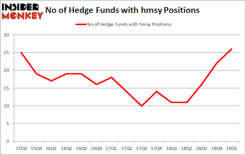 No of Hedge Funds with HMSY Positions