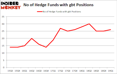 No of Hedge Funds with GBT Positions