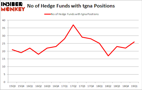 No of Hedge Funds with TGNA Positions