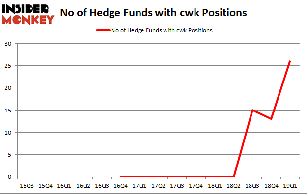 No of Hedge Funds with CWK Positions