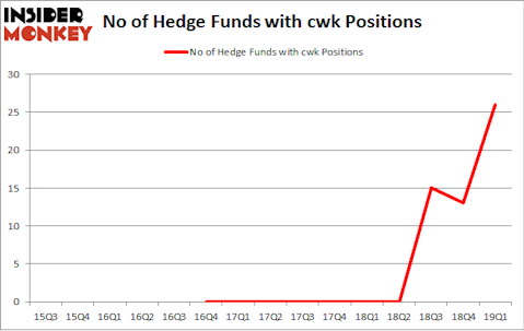 No of Hedge Funds with CWK Positions