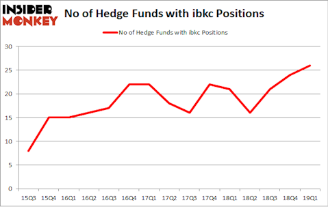 No of Hedge Funds with IBKC Positions