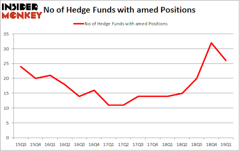 No of Hedge Funds with AMED Positions