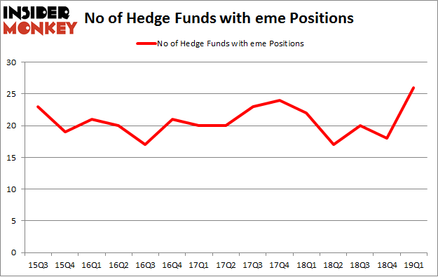 No of Hedge Funds with EME Positions
