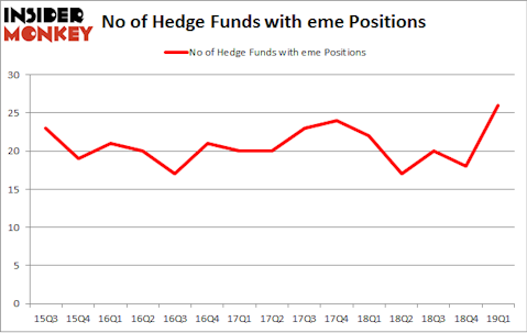 No of Hedge Funds with EME Positions