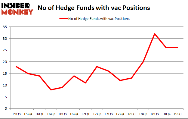 No of Hedge Funds with VAC Positions