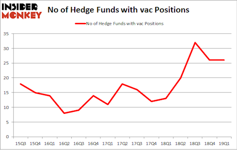 No of Hedge Funds with VAC Positions