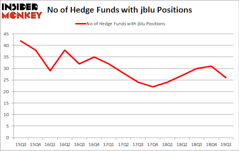 No of Hedge Funds with JBLU Positions