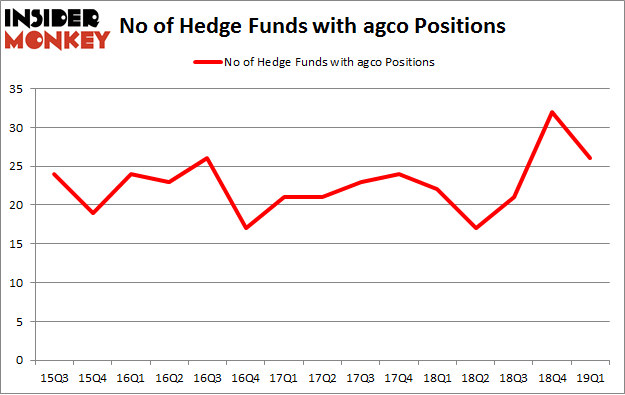 No of Hedge Funds with AGCO Positions