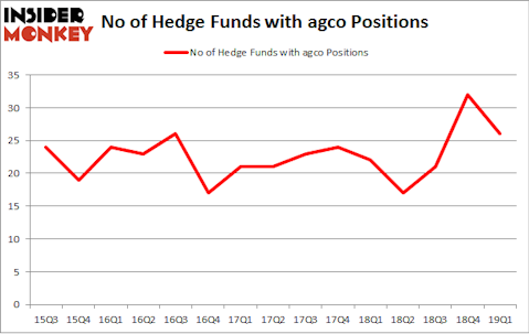 No of Hedge Funds with AGCO Positions