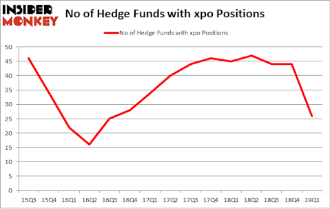 No of Hedge Funds with XPO Positions