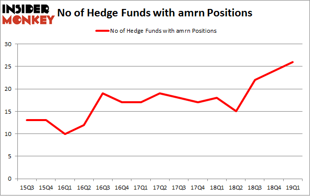 No of Hedge Funds with AMRN Positions