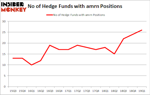 No of Hedge Funds with AMRN Positions
