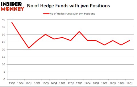 No of Hedge Funds with JWN Positions