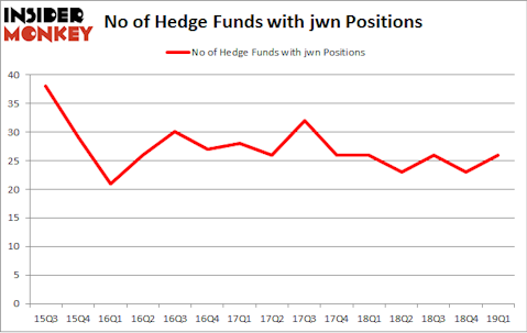No of Hedge Funds with JWN Positions