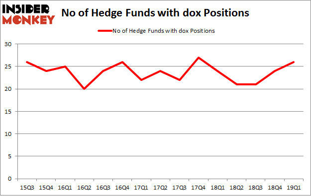 No of Hedge Funds with DOX Positions