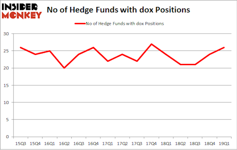 No of Hedge Funds with DOX Positions