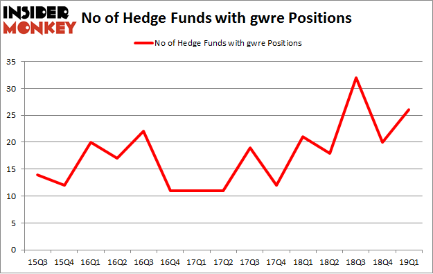 No of Hedge Funds with GWRE Positions