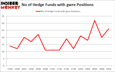 No of Hedge Funds with GWRE Positions