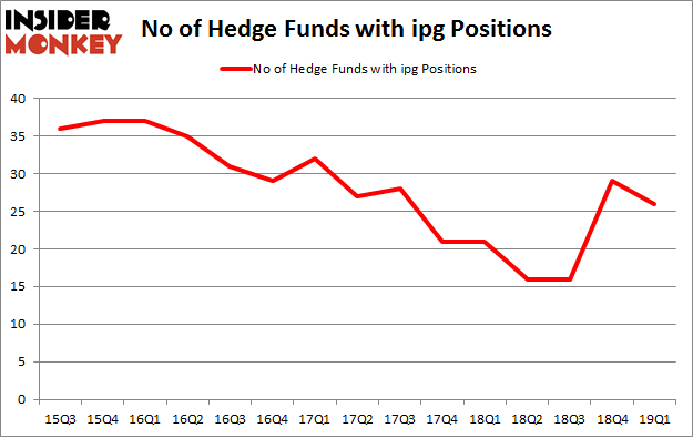 No of Hedge Funds with IPG Positions