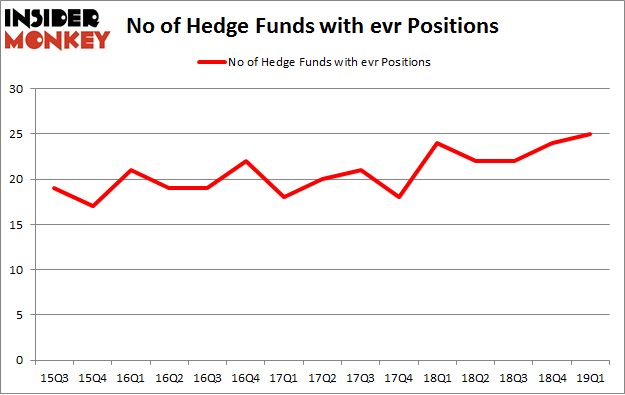 No of Hedge Funds with EVR Positions