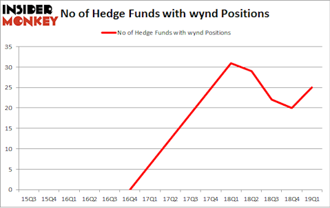 No of Hedge Funds with WYND Positions