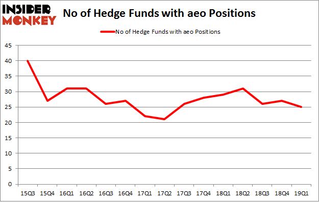 No of Hedge Funds with AEO Positions