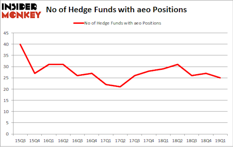No of Hedge Funds with AEO Positions