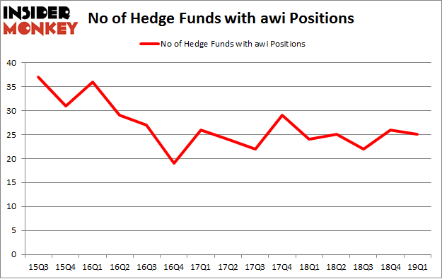 No of Hedge Funds with AWI Positions