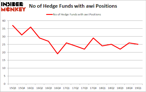 No of Hedge Funds with AWI Positions