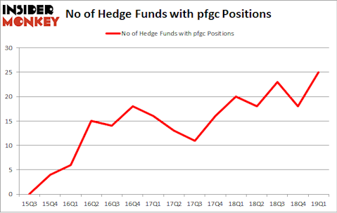 No of Hedge Funds with PFGC Positions