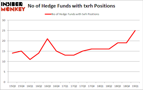 No of Hedge Funds with TXRH Positions