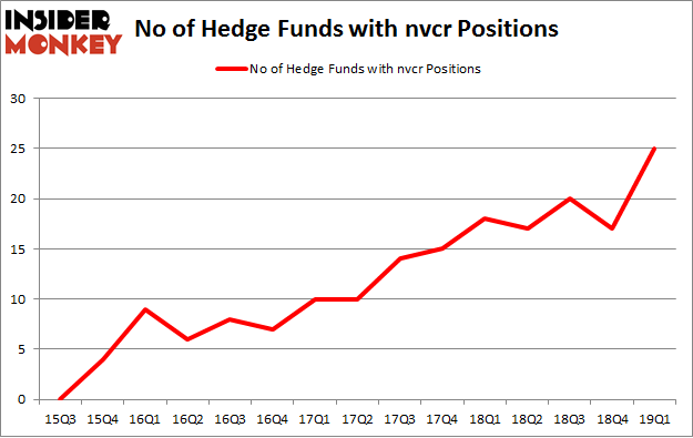 No of Hedge Funds with NVCR Positions