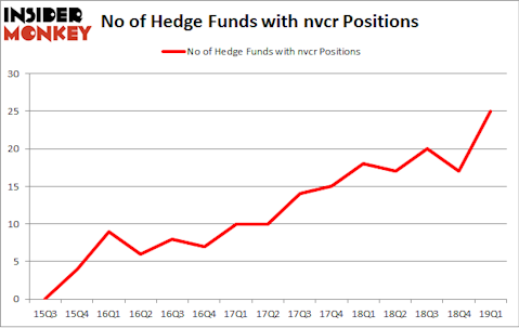 No of Hedge Funds with NVCR Positions