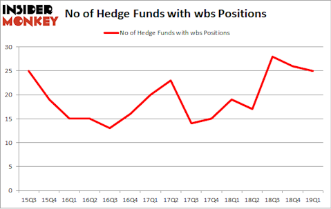 No of Hedge Funds with WBS Positions