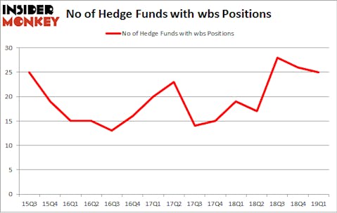 No of Hedge Funds with WBS Positions