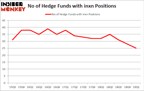 No of Hedge Funds with INXN Positions