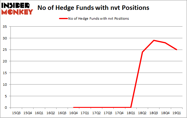 No of Hedge Funds with NVT Positions