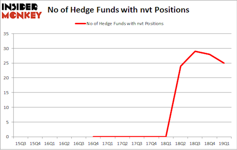 No of Hedge Funds with NVT Positions