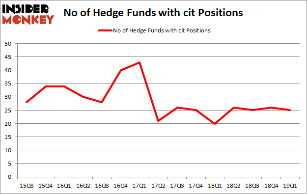 No of Hedge Funds with CIT Positions