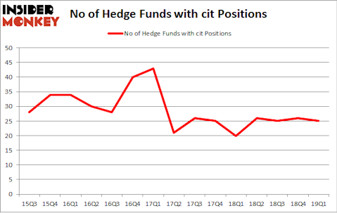 No of Hedge Funds with CIT Positions