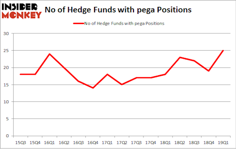 No of Hedge Funds with PEGA Positions