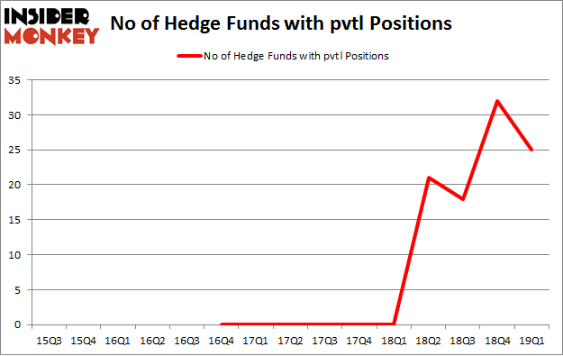 No of Hedge Funds with PVTL Positions