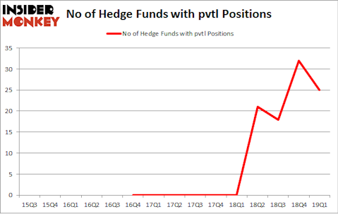 No of Hedge Funds with PVTL Positions