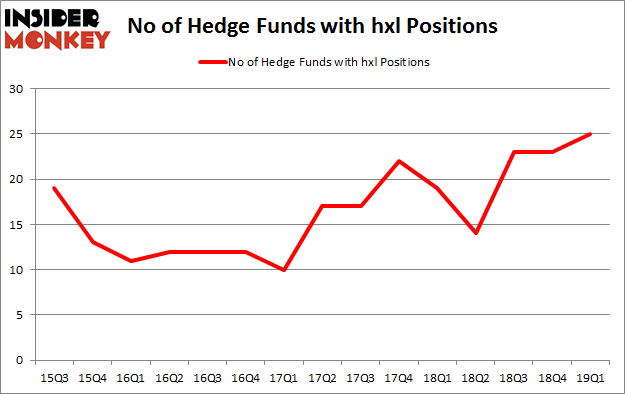 No of Hedge Funds with HXL Positions
