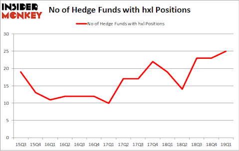 No of Hedge Funds with HXL Positions
