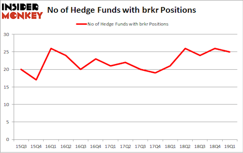 No of Hedge Funds with BRKR Positions