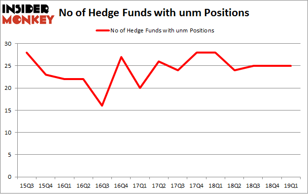 No of Hedge Funds with UNM Positions