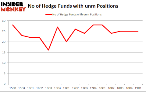 No of Hedge Funds with UNM Positions