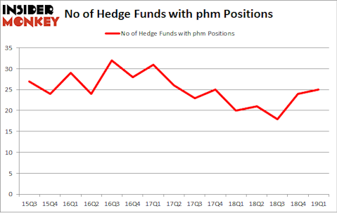 No of Hedge Funds with PHM Positions